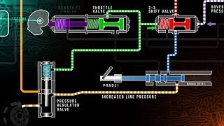 Automatic Transmission Hydraulics Training Module Trailer [upl. by Woody]