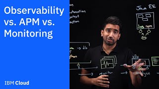 Observability vs APM vs Monitoring [upl. by Croner]