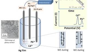 Anodic Stripping Voltammetry Prelab lecture [upl. by Harmony]