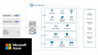 What is Azure Monitor [upl. by Aitnahs336]