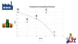 Production Possibility Frontier PPF explained PPC [upl. by Leiba]