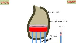 Bessemer Process [upl. by Dabney]