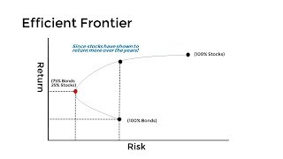 The Efficient Frontier  Explained in 3 Minutes [upl. by Berghoff]